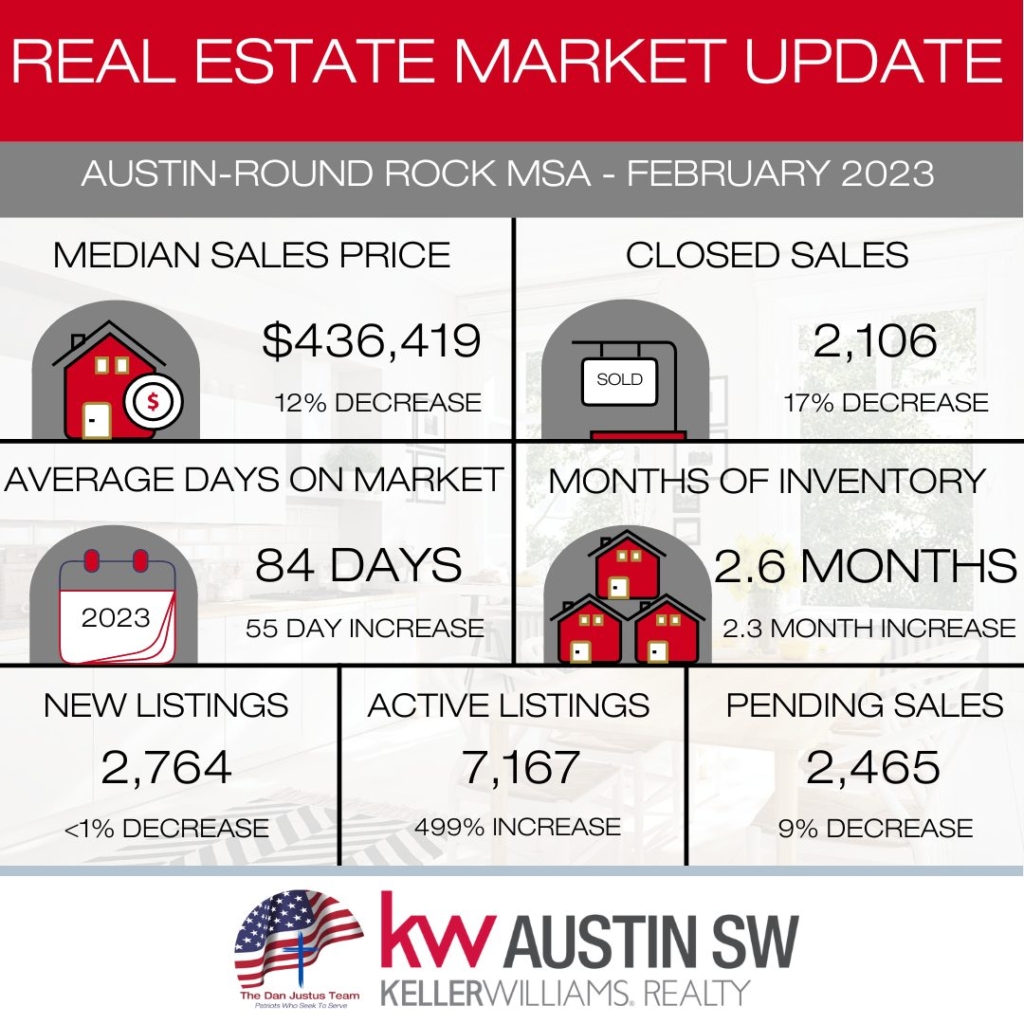 2 February 2023 Real Estate Market Update - Austin/Round Rock MSA - Dan Justus Team Dan Justus Realtor Real Estate in Wimberley TX Dripping Springs TX Austin TX Investment Property Austin TX Drippings Springs Real Estate Investments