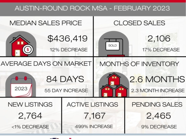 2 February 2023 Real Estate Market Update - Austin/Round Rock MSA - Dan Justus Team Dan Justus Realtor Real Estate in Wimberley TX Dripping Springs TX Austin TX Investment Property Austin TX Drippings Springs Real Estate Investments