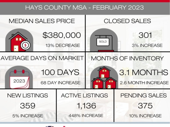 2 February 2023 Real Estate Market Update - Hays County MSA - Dan Justus Team Dan Justus Realtor Real Estate in Wimberley TX Dripping Springs TX Austin TX Investment Property Austin TX Drippings Springs Real Estate Investments