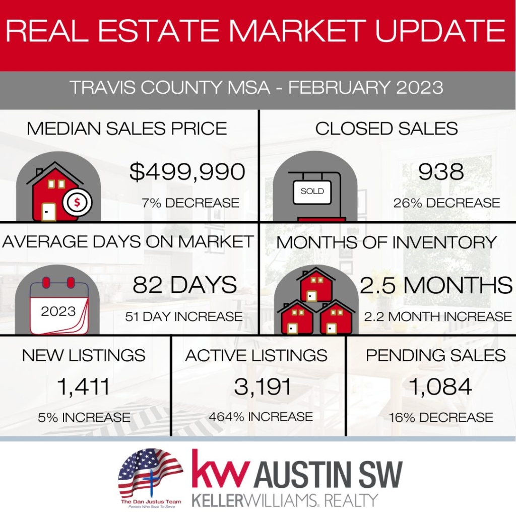 2 February 2023 Real Estate Market Update Travis County MSA - Dan Justus Team Dan Justus Realtor Real Estate in Wimberley TX Dripping Springs TX Austin TX Investment Property Austin TX Drippings Springs Real Estate Investments